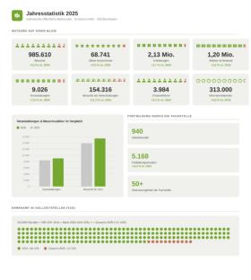 Jahresstatistik 2025 KÖB (c) Fachstelle KÖB, Erzbistum Köln Jahresstatistik 2025 KÖB