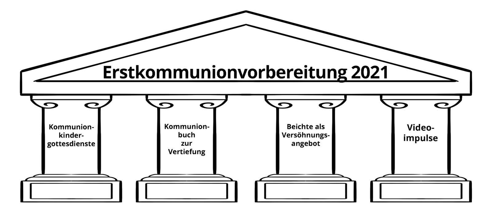 Säulen der Erstkommunionvorbereitung